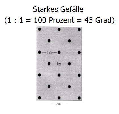 Anzahl-Pfhle-starkes-geflle