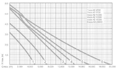 Leistungsdiagramm-eco-x2